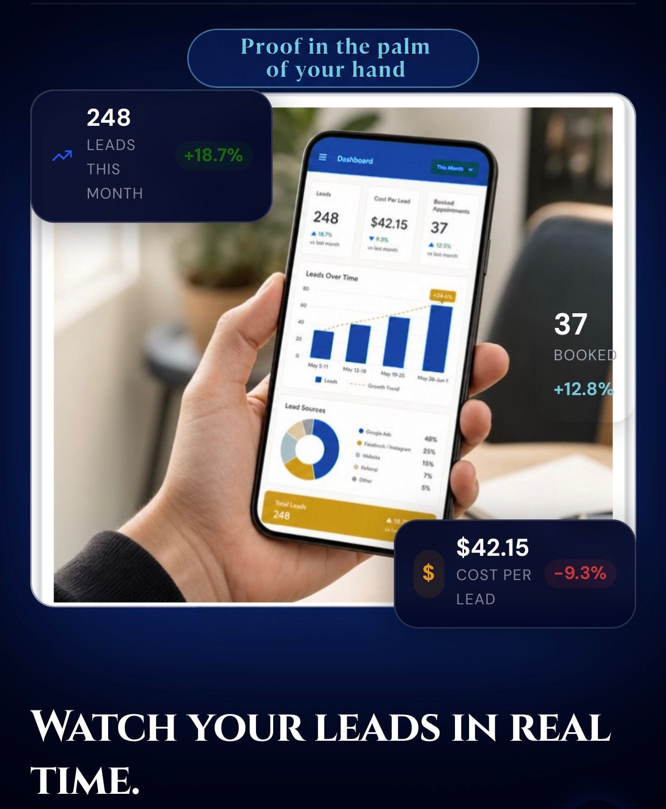 Illustrative mobile dashboard with sample leads, booked appointments, advertising costs, and lead-source charts. Not client results.