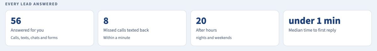 Sample dashboard. Every lead answered: calls, texts, chats and forms, nights and weekends included.
