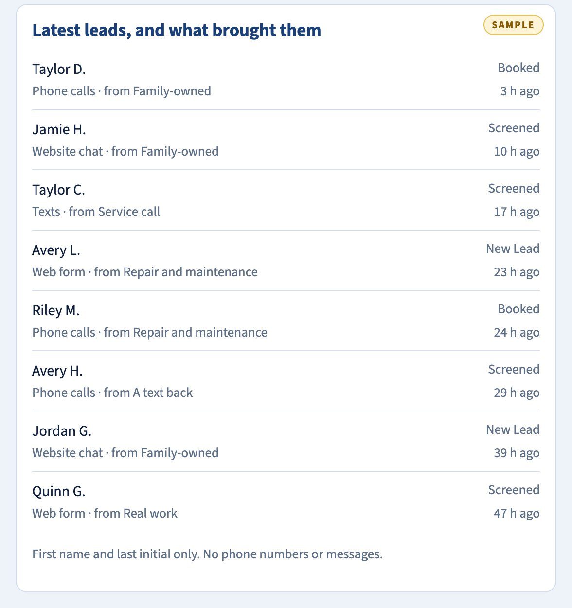 Sample dashboard. Every lead, what brought it in, and where it stands.