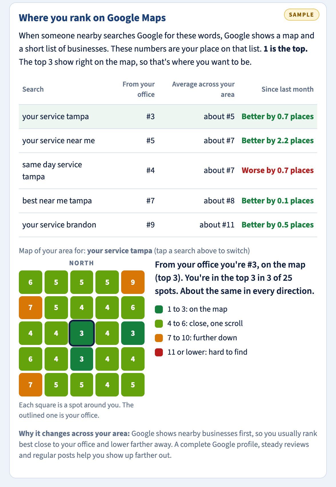Sample dashboard. Where you show up on Google Maps for the searches your customers use, spot by spot around you.