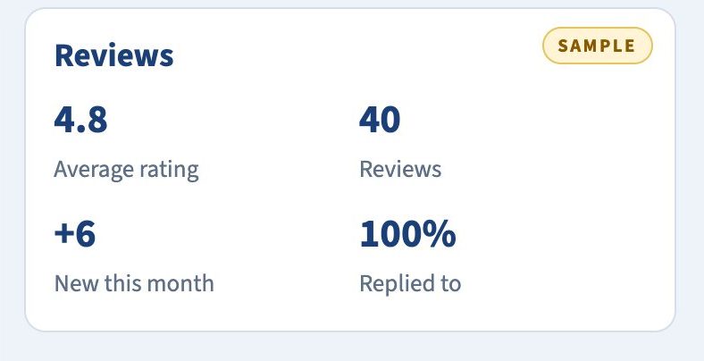Sample dashboard. Your reviews: rating, new this month, and how many got a reply.