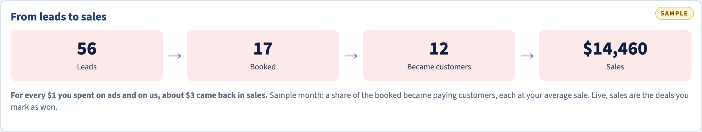 Sample dashboard. From leads to sales: what came in, what booked, who became a customer, and the money it brought in.
