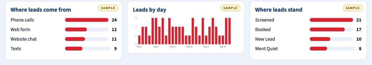 Sample dashboard. Where your leads come from, by day, and where each one stands.